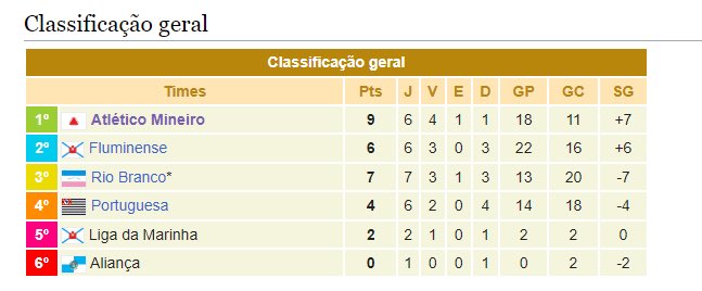Classificação do Campeonato Brasileiro de Clubes Campeões de 37: CBF homologou como campeonato brasileiro e Atlético-MG vira campeão Brasileiro.