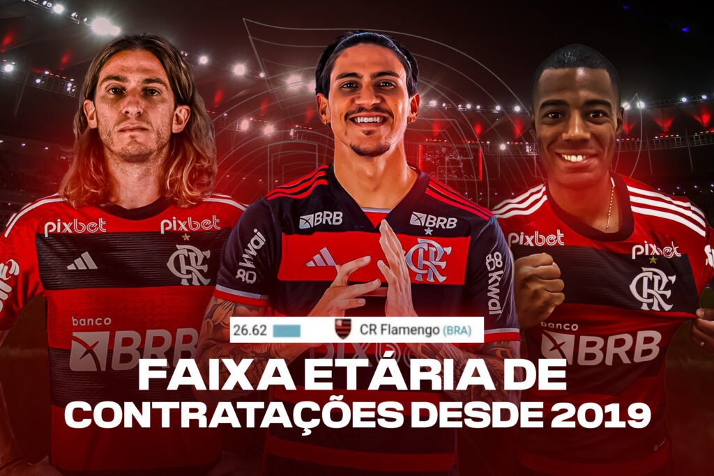 Ranking com média de idade das contratações do Flamengo na era Rodolfo Landim