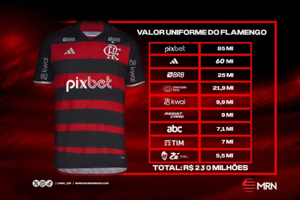 Além de R$ 25 milhões por patrocínio, BRB vai pagar ao Flamengo pelo menos outros R$ 15 milhões anuais por uso da marca