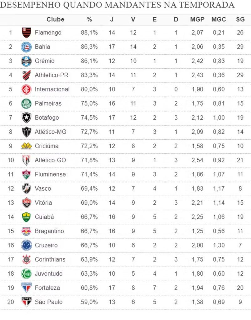 Ranking dos melhores mandantes em 2024; Flamengo lidera