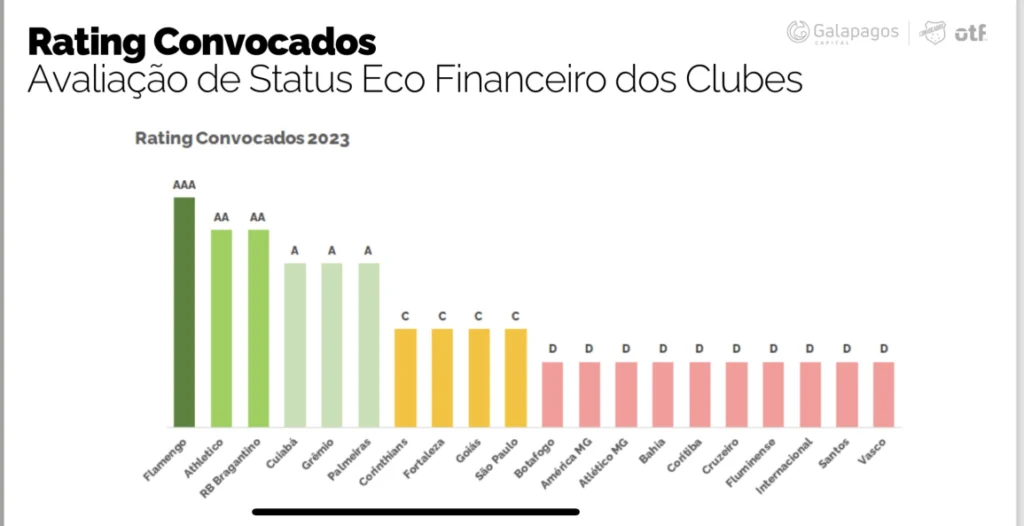 Flamengo é único clube a obter AAA em avaliação financeira da consultoria Convocados; lucro superou receita total da maioria dos rivais