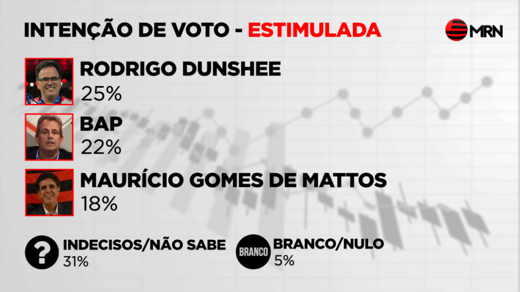 Pesquisa obtida por MRN traz Bap em 2º e MGM em 3º, dentro da margem de erro; maioria dos sócios do Flamengo ainda não escolheu candidato