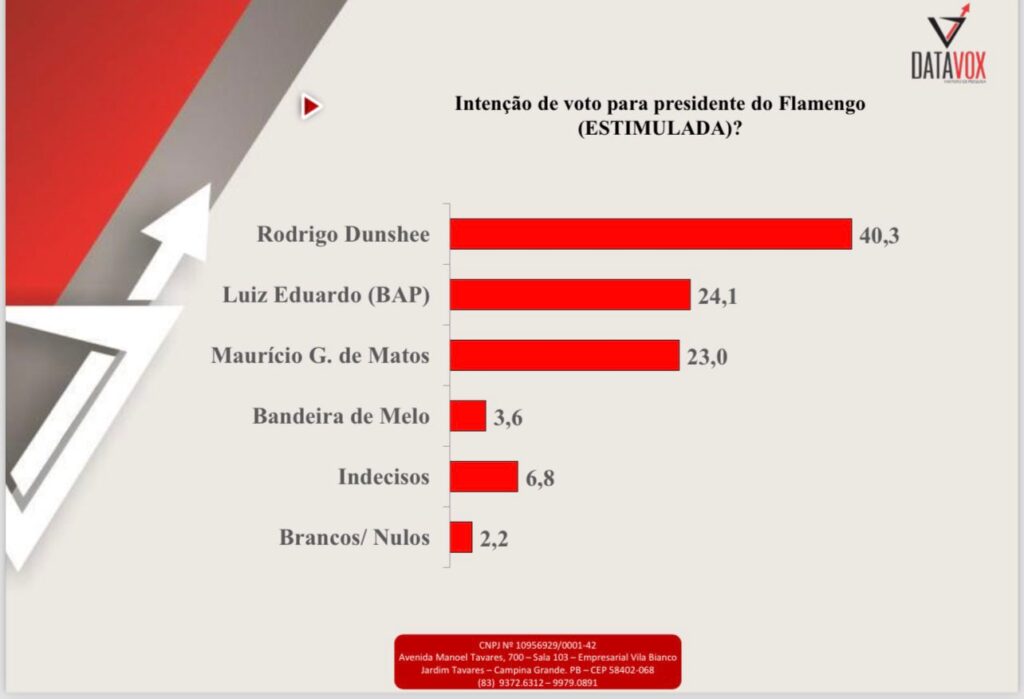 Nova pesquisa mostra Dunshee como favorito na eleição do Flamengo