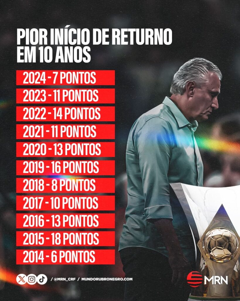 Pontuação do Flamengo nas primeiras seis rodadas do returno do Brasileirão nos últimos 10 anos