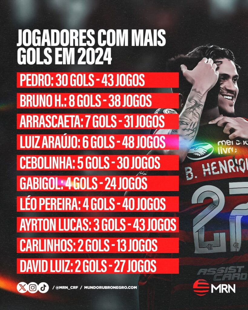 Lista de jogadores com mais gols pelo Flamengo em 2024