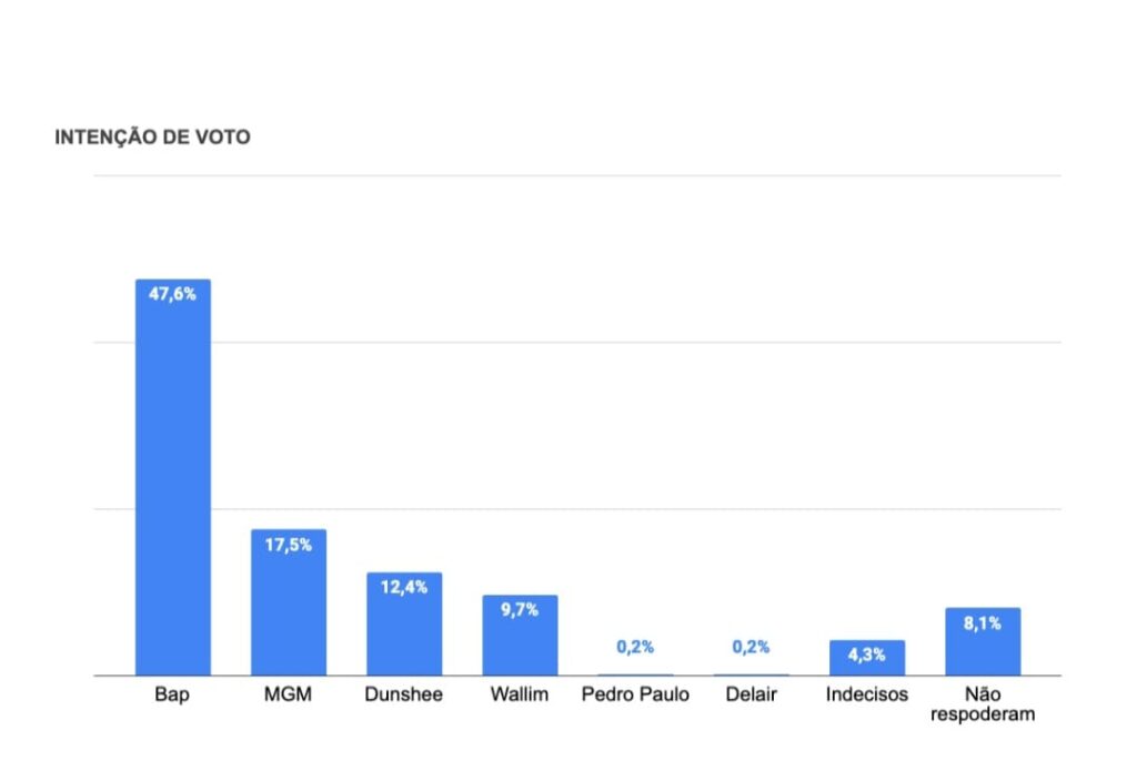 Pesquisa eleitoral do Flamengo aponta Bap na liderança