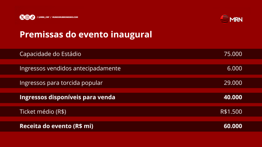 Arrecadação evento inauguração estádio